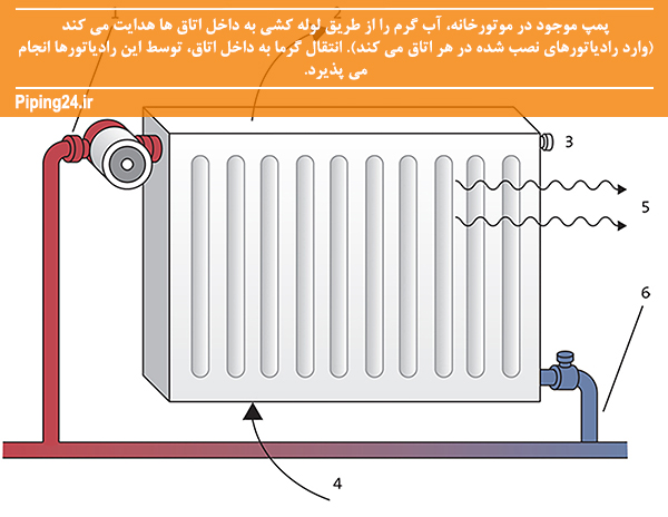 شکل 2 رادیاتور به عنوان جزئی از سیستم حرارتی شوفاژخانه